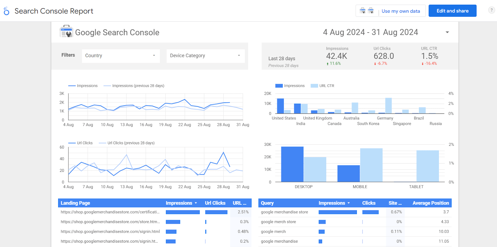 Google Search Console report showing website performance metrics, including impressions, clicks, and CTR